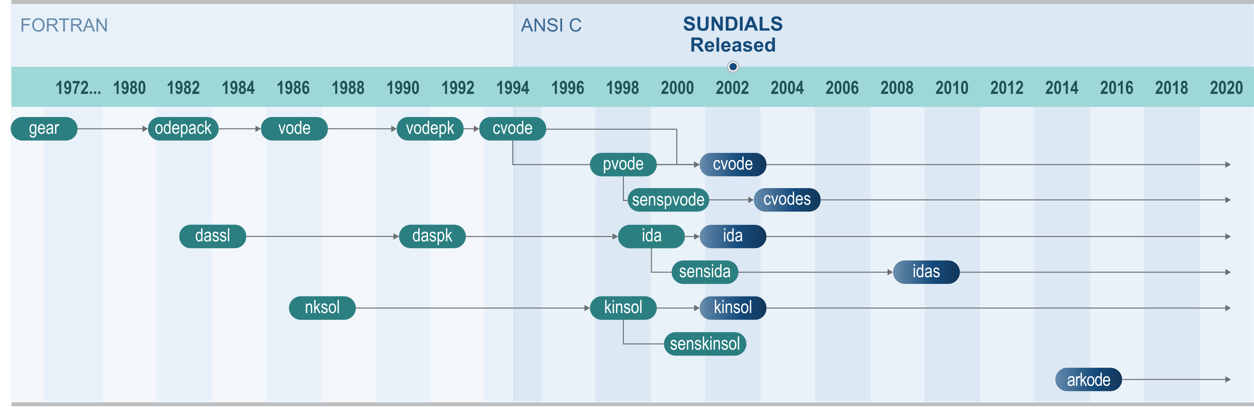 ../_images/sundials-timeline-2020.png
